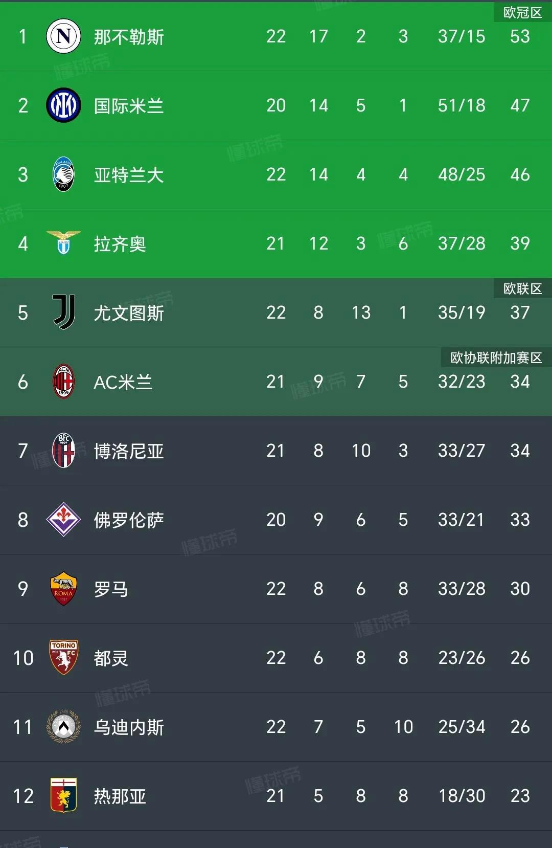 罗马客场击败乌迪内斯，佩雷拉破门制胜
